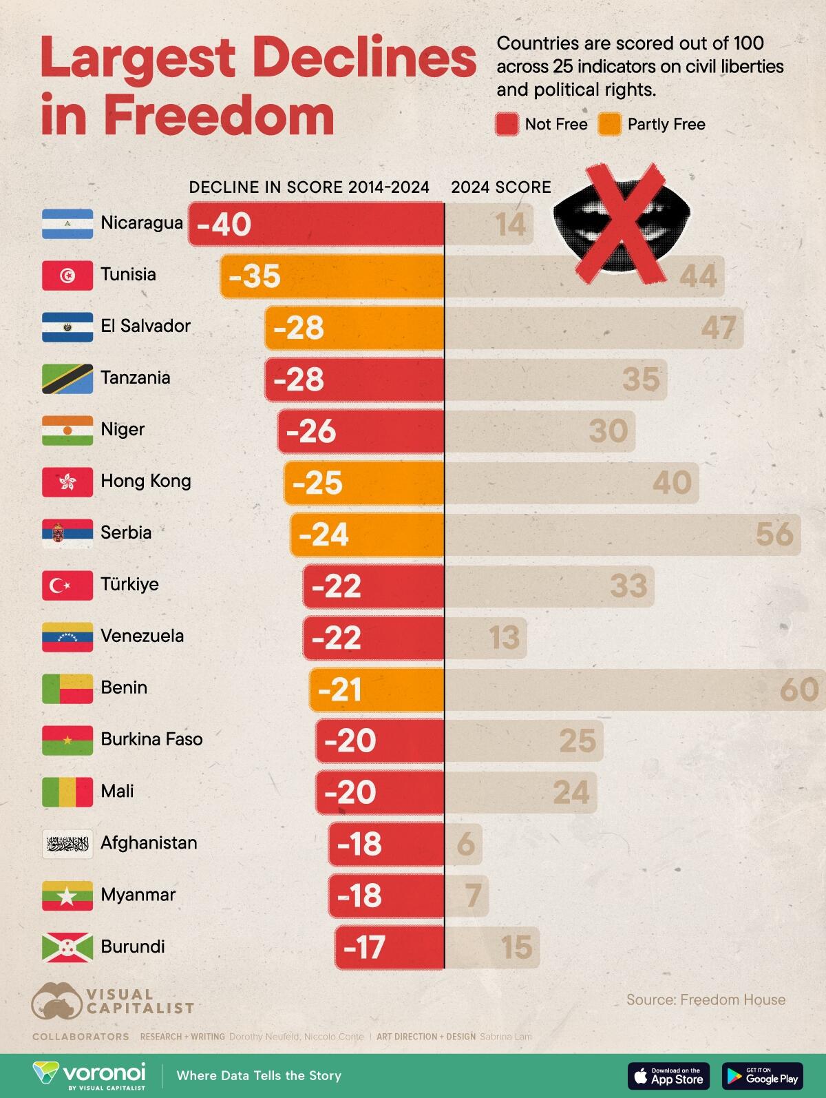 Largest-Declines-in-Freedom-2014.jpg?ito