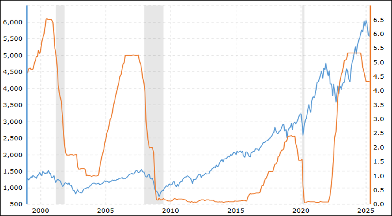 S&P 500 vs Fed Rate Cuts