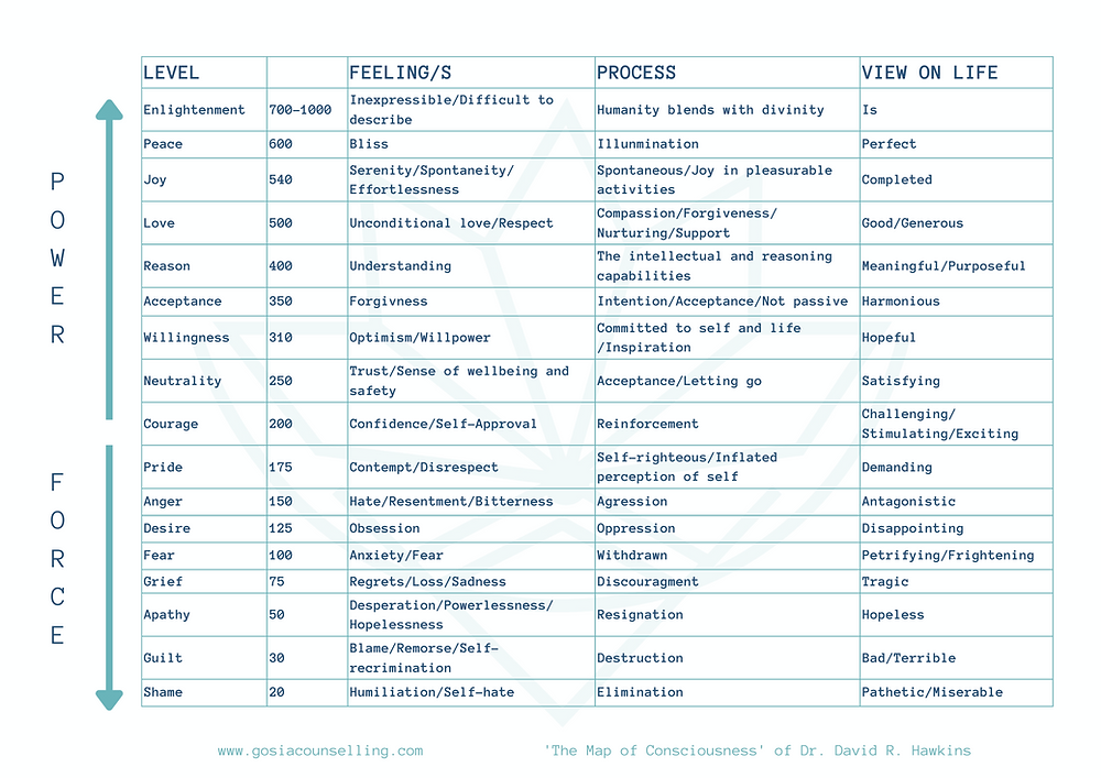 David Hawkins' Map of Consciousness