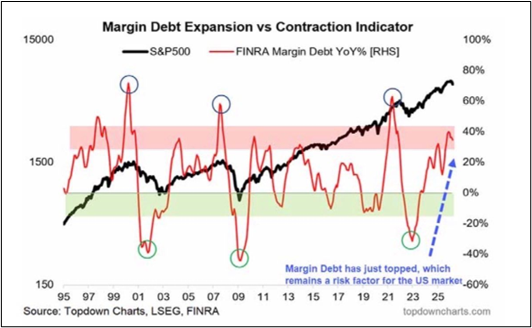 Margin Debt Historical Chart