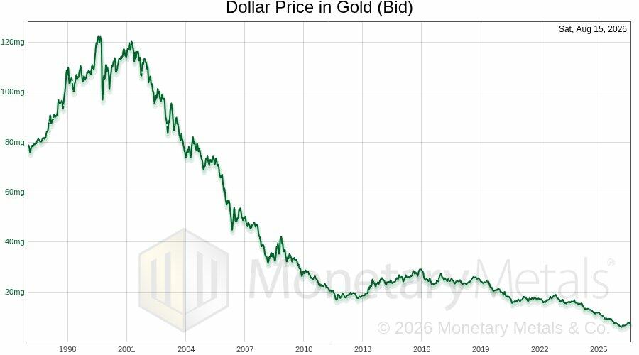 Line graph from Monetary Metals showing the value of a dollar when priced in milligrams of gold, from 1996 to 2026. The y-axis measures from 0 milligram to 120 milligrams.
