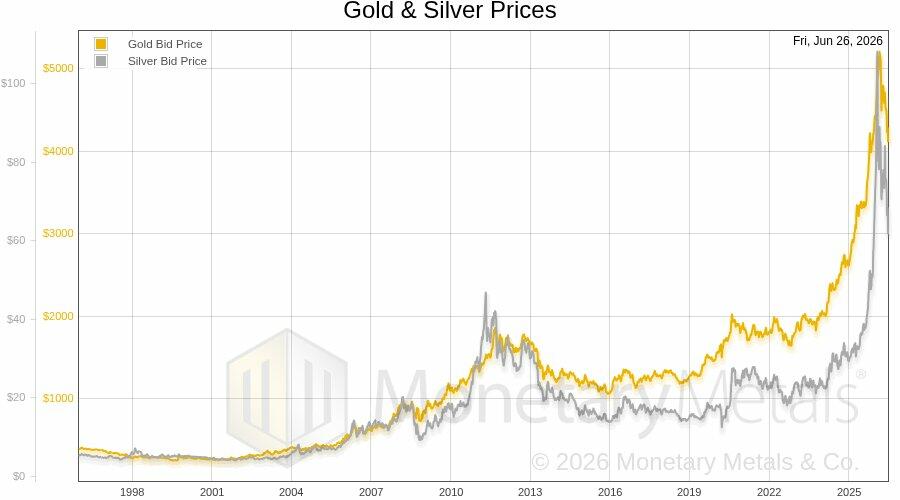 Chart from Monetary Metals showing the dollar price of gold and silver from 1997 to 2026.