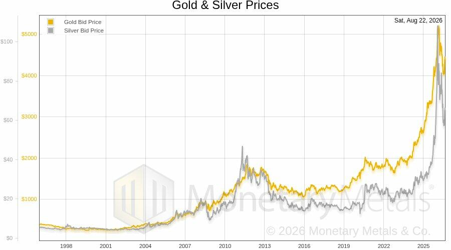 Line graph from Monetary Metals showing the bid price of gold (from $0 to over $5000) and silver (from $0 to over $100) in US dollars from 1996 to 2026.