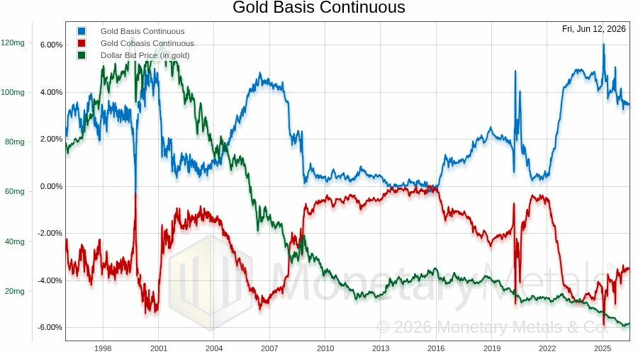 Chart from Monetary Metals showing the continuous gold basis from 1997 to 2026.