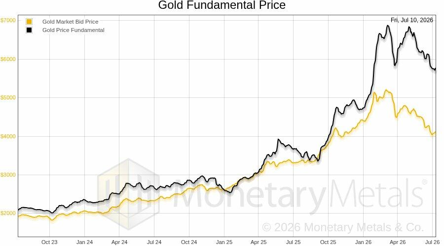 Chart from Monetary Metals showing the gold fundamental price from September 2023 to present.