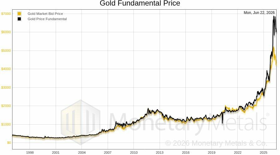 Chart from Monetary Metals comparing the gold fundamental price to the market bid price from 1997 to June 22, 2026.