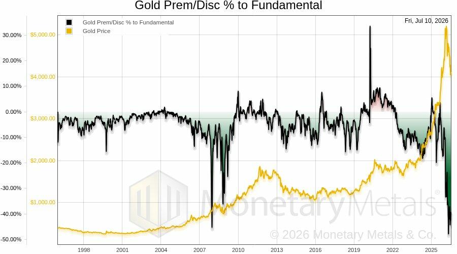 Chart from Monetary Metals comparing the gold price to the gold premium price from 1997 to 2026.