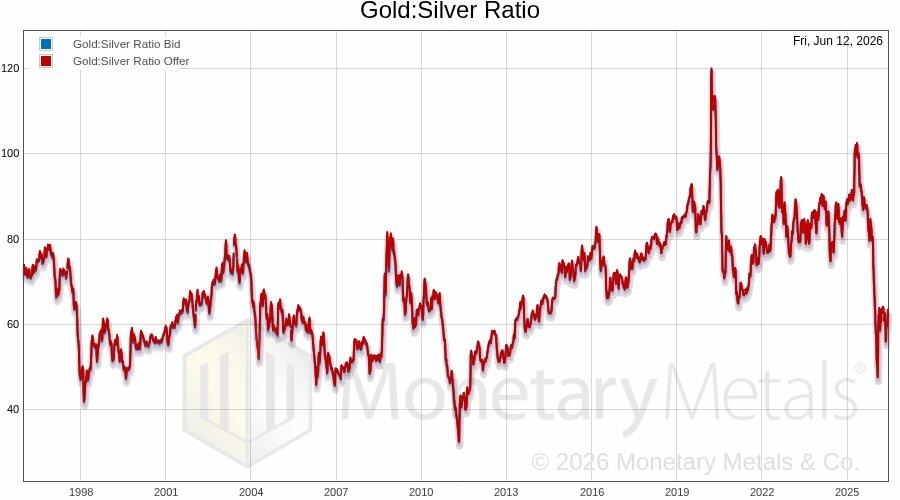 Chart from Monetary Metals showing the gold-to-silver ratio from 1997 to 2026.
