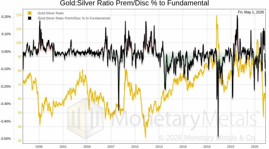 Chart displaying fundamental gold to silver ratio from 1998 to 2025.