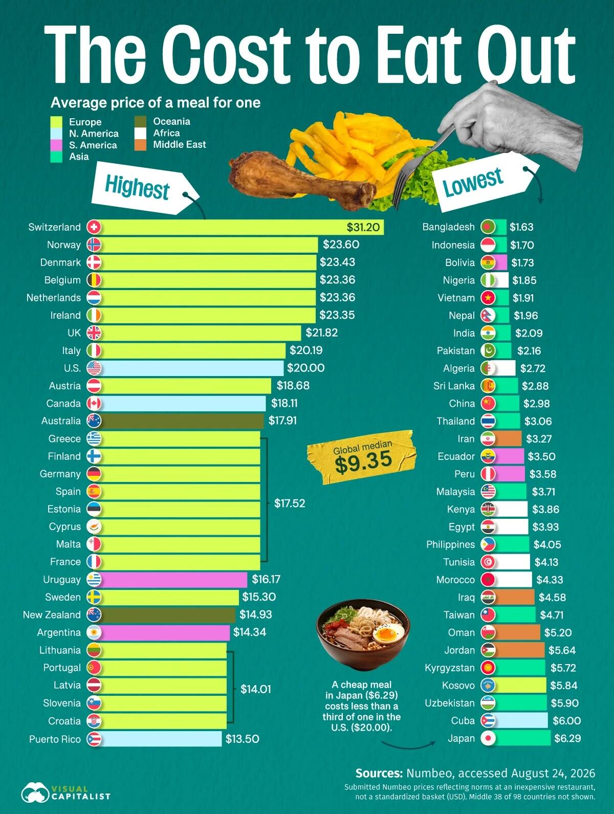 Switzerland Is Still The Most Expensive Place In The World To Eat Out