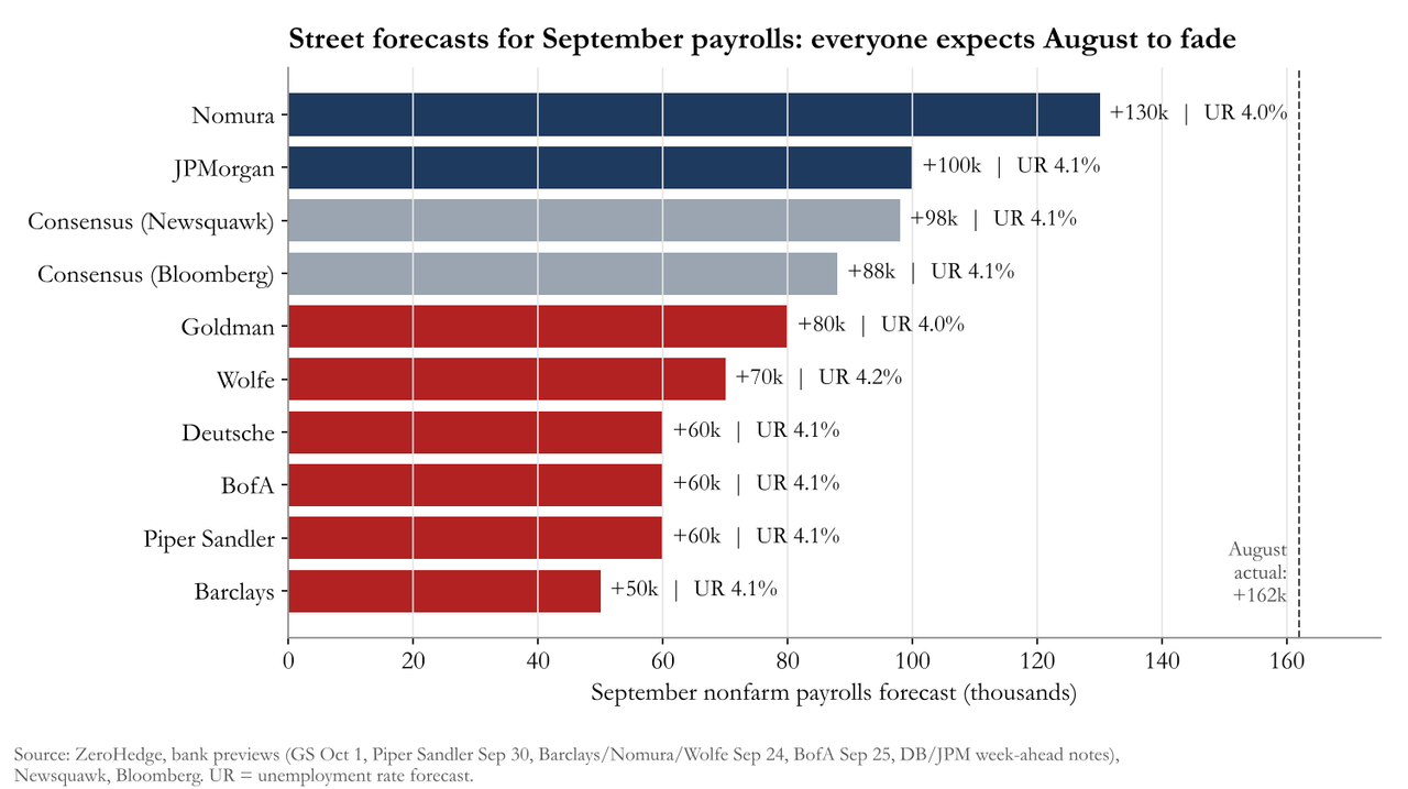 September Jobs Preview And How To Trade It: Beware A Bond Squeeze As August Seasonals Reverse