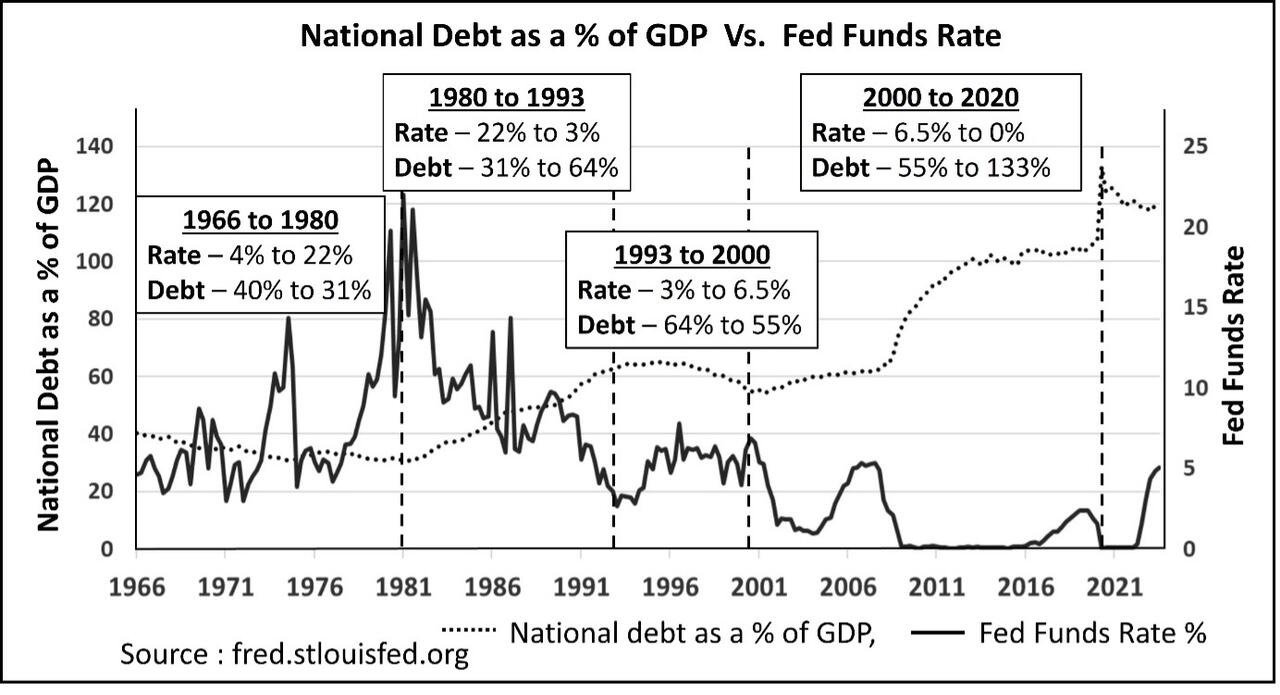 US National Debt to GDP