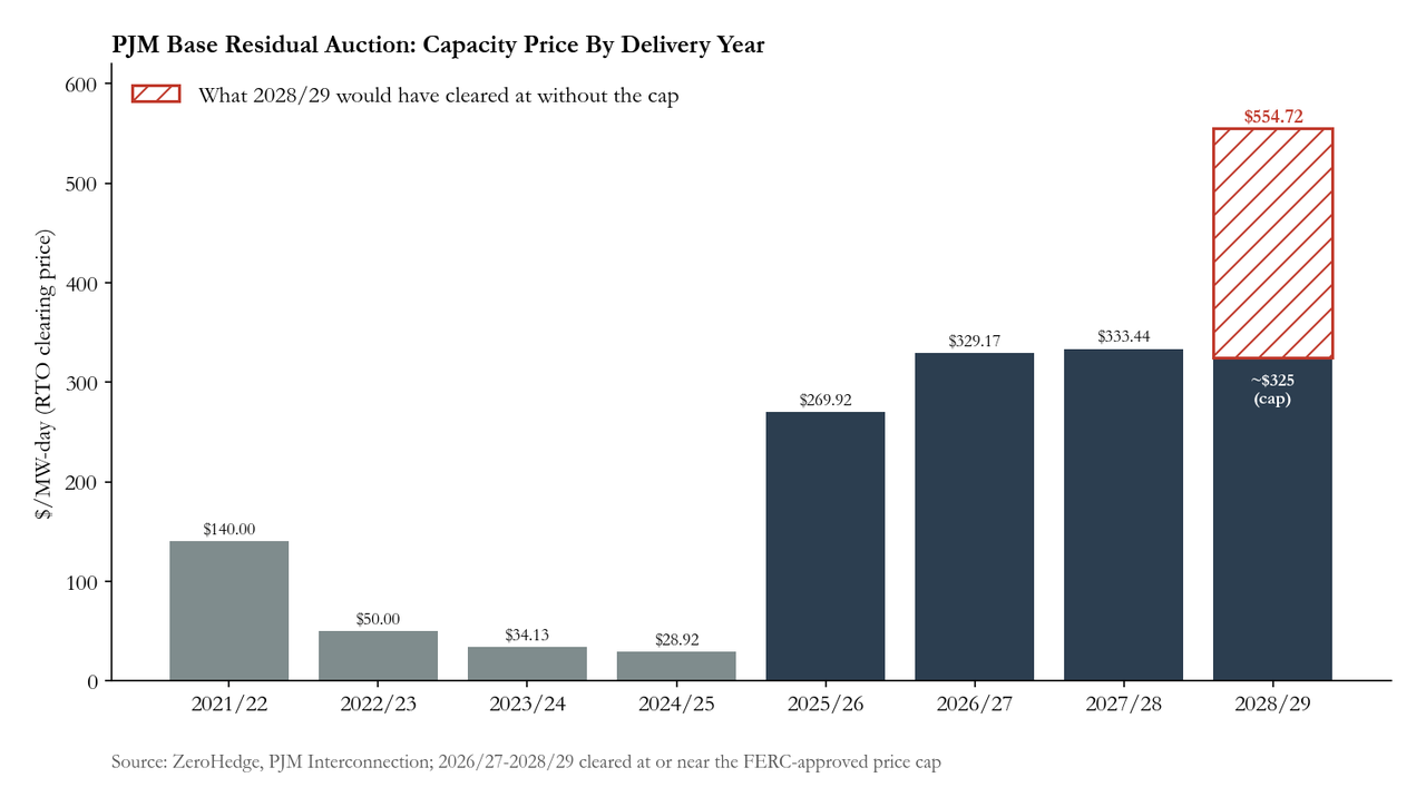 "Deeply Flawed": Biggest US Grid Scraps Emergency Data Center Power Auction One Day After FERC Smackdown