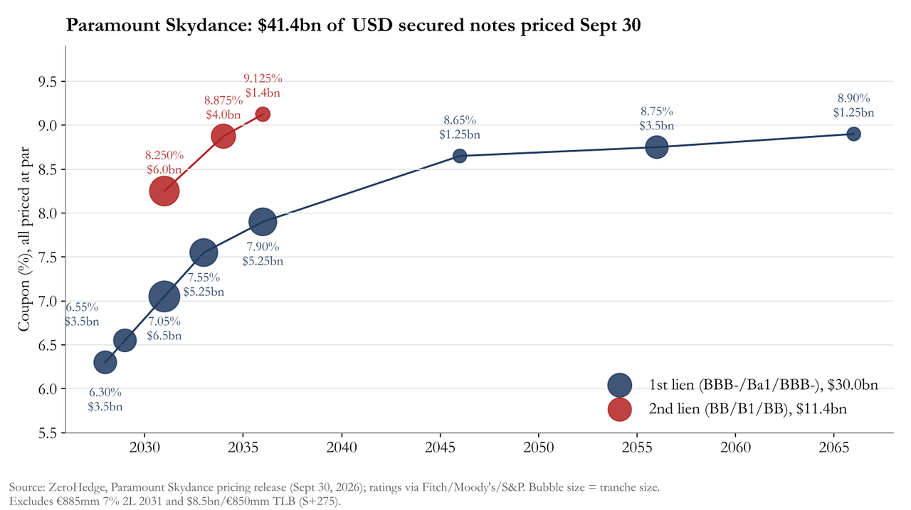 "The Cycle's TXU?": Paramount's Record Bond Offering Craters Before The Ink Is Dry