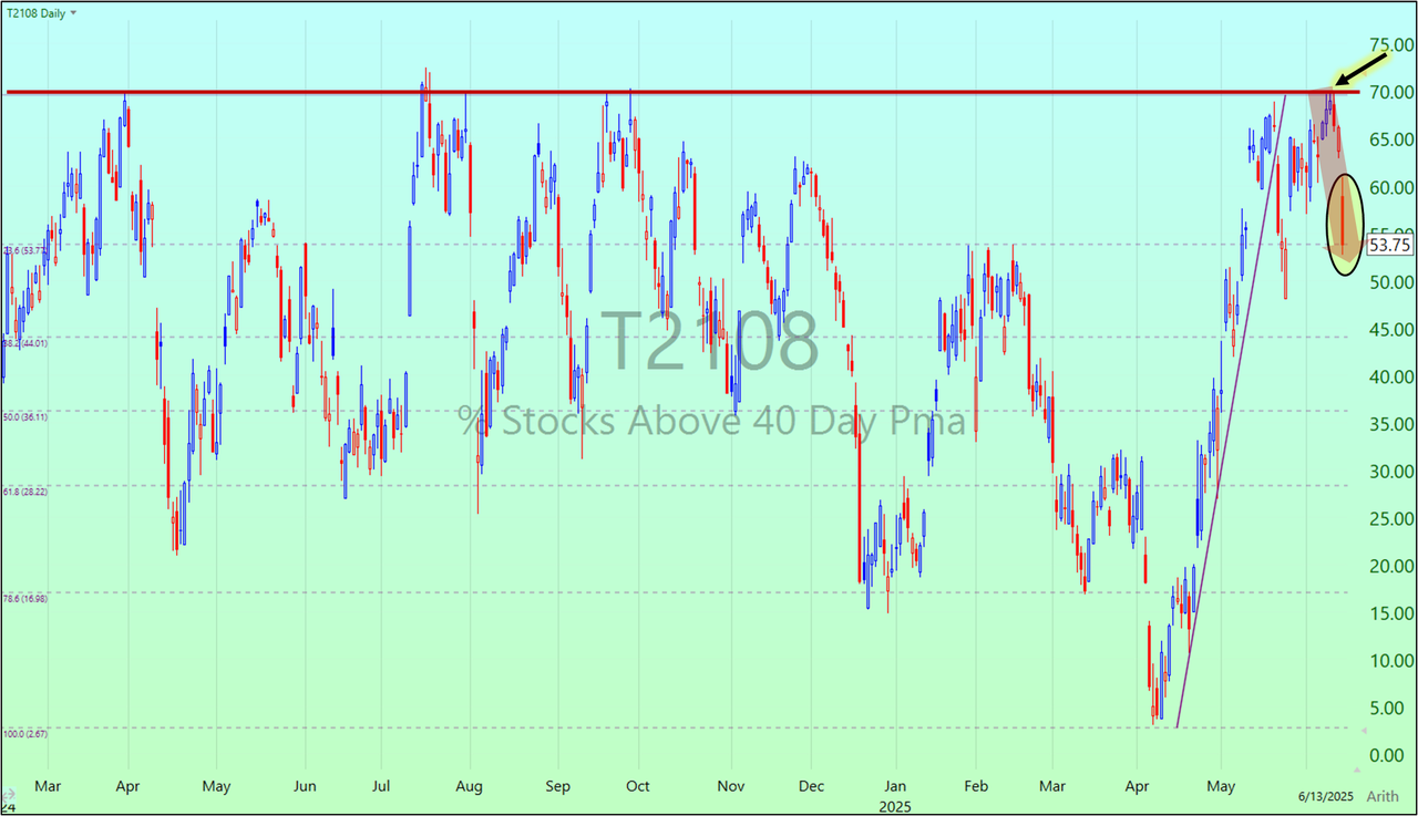 Pcnt stock above 40dma - 6-22-2025