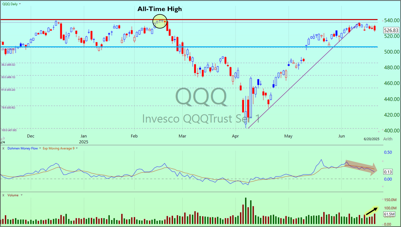QQQ - 6-22-2025