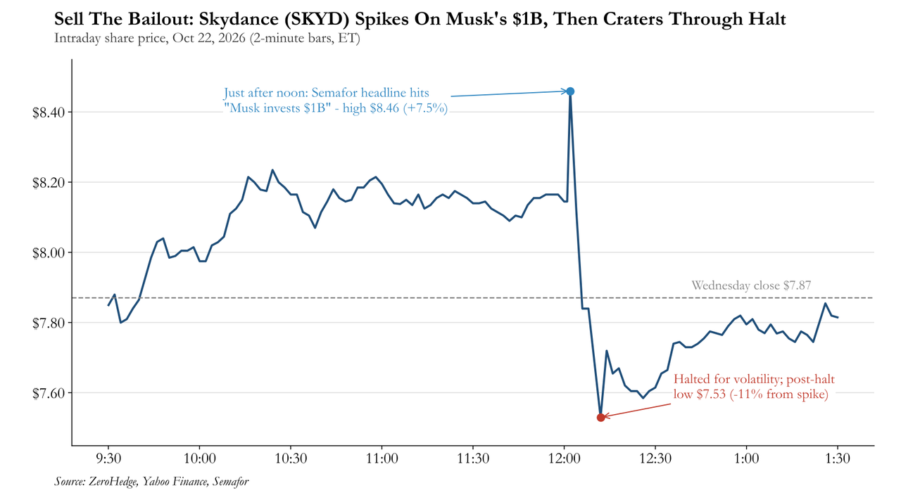 Sell The Bailout: Skydance Tumbles As Musk's $1 Billion Check Reminds Everyone Paramount Needs One