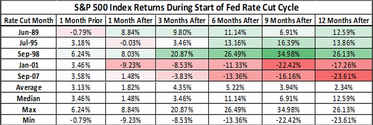 S&P 500 vs Fed Rate Cuts 1989-2007