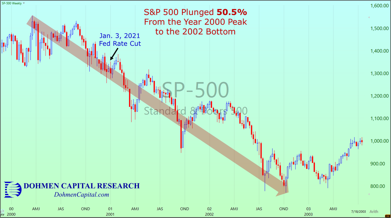 S&P 500 from 2000-2003