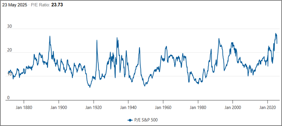 S&P 500 P/E ratio