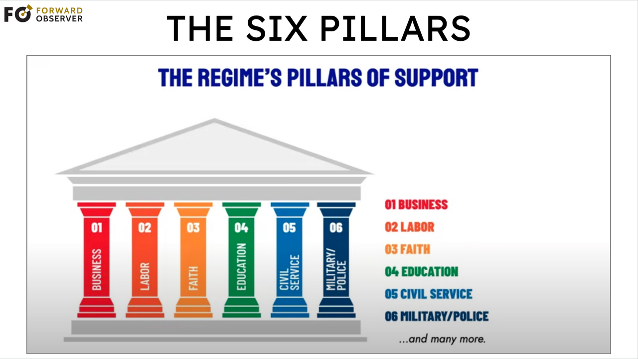 The "six pilars" of the Color Revolution strategy