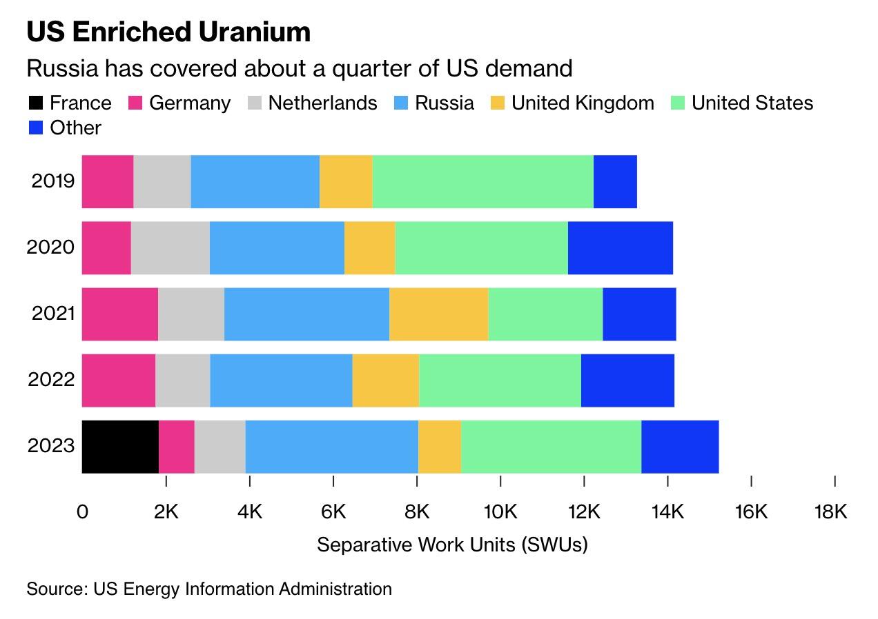 Energy Secretary Wright Says U.S. Will Expand Uranium Reserve As Nuclear Enters "Rapid Growth" Phase