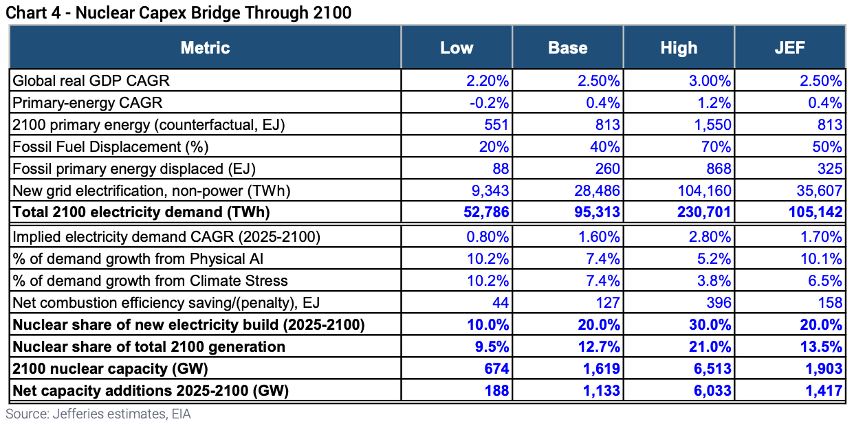 Wall Street's Nuclear Bull Case Requires Reactors To Actually Get Built