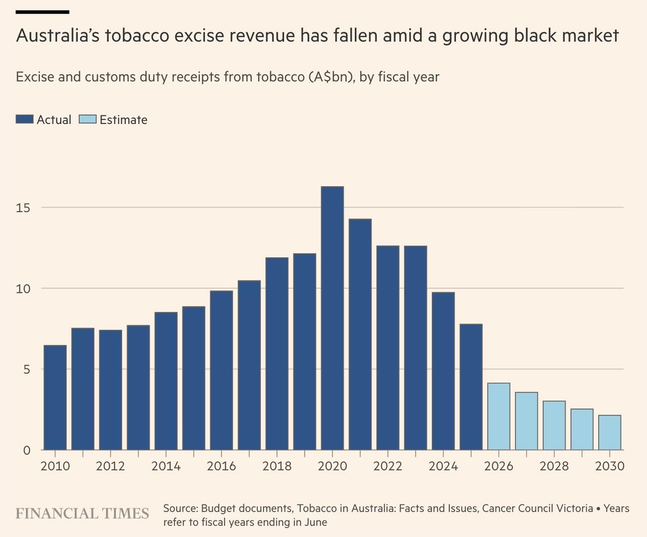 Australia's Tobacco Taxes Have Fueled A Massive Black Market For Cigarettes