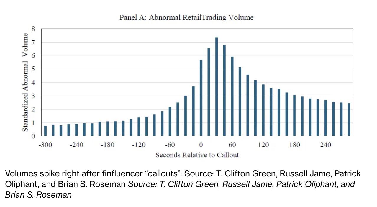 'Finfluencer' Options Alerts Drive Buying Surges That Quickly Fade, Study Finds