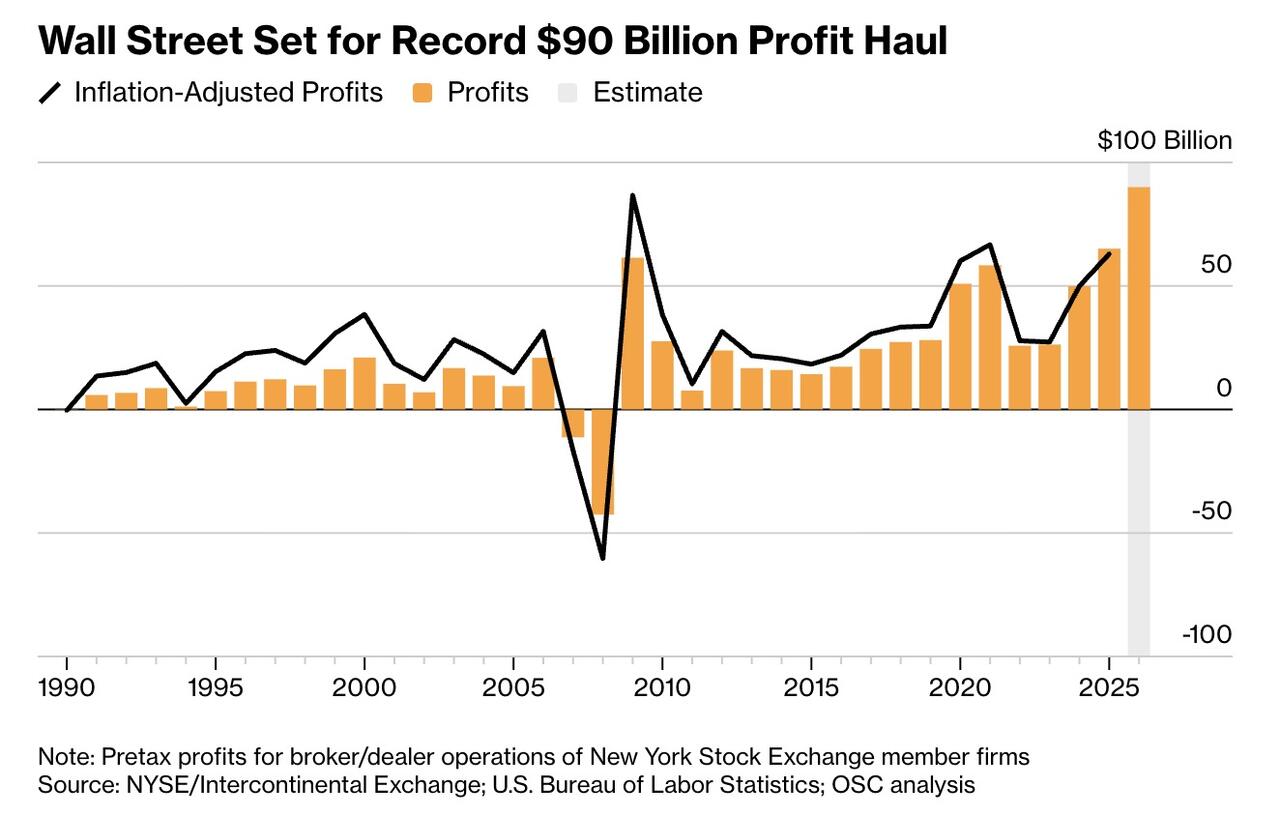 Wall Street Set For Largest Bonuses In Industry History This Year
