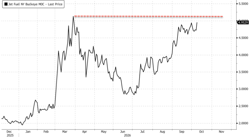 "Wouldn't Call That A Surprise": Delta Slashes Profit Outlook As Jet Fuel Prices Near Record Highs