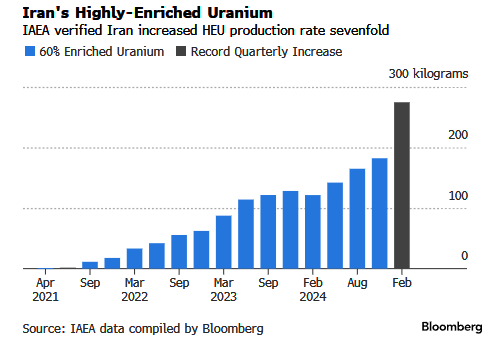 Iranian Nuke Sites On "High Alert" For Stealth Jet Attacks; Enriched Uranium Stockpiles Near Level For Bomb