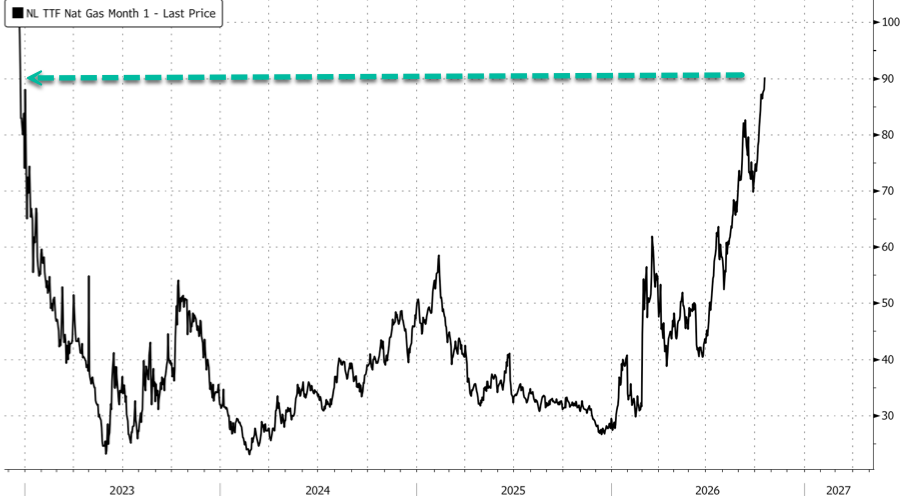 EU NatGas Hits 2022 Crisis Levels As Goldman Warns 150 Euros Could Be Next