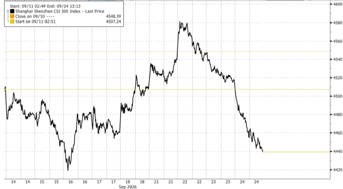 "Way Shorter Than Beijing Hoped": China Stocks Tumble As Trade Truce Disappoints