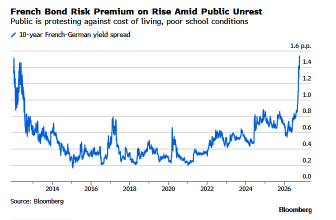 Franklin Templeton Warns: No One Is Ready For A Eurozone Debt Crisis 2.0