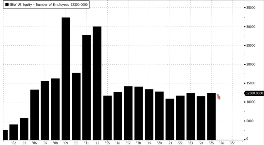 eBay To Axe 9% Of Workforce As Shares Hit Record Highs Without A Ryan Cohen Takeover