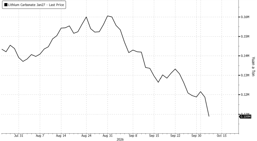 Chinese Lithium Futs Plunge As EU Hybrid Cap Deals Fresh Blow To Battery Demand