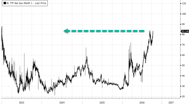 EU NatGas Nears Mutli-Year Highs Even As Citi Sees Supply Crunch Easing