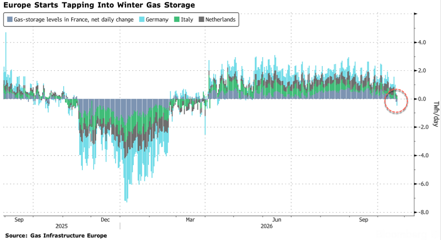 EU Better Hope Global Warming Is Real As NatGas Withdrawals Begin With Dangerously Low Reserves