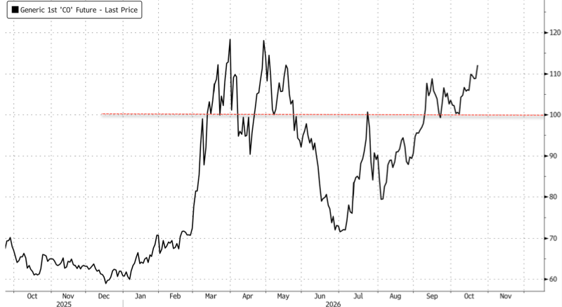 Brent Tops $112 As Tanker Attacks And Saudi Strikes Fuel Escalation Fears