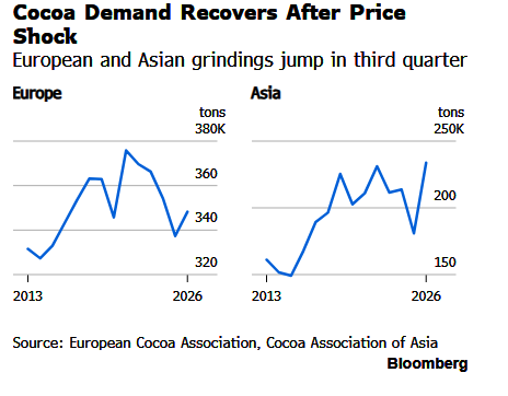 Cocoa Grindings Crush Estimates, Chocolate Stocks Rise: Is Hershey A Buy?
