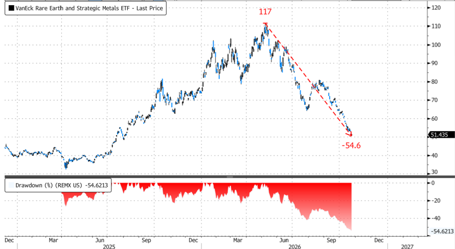 Rare Earth Stocks Hit 52-Week Low As William Blair Says China Supply Optimism Is "Incorrect"
