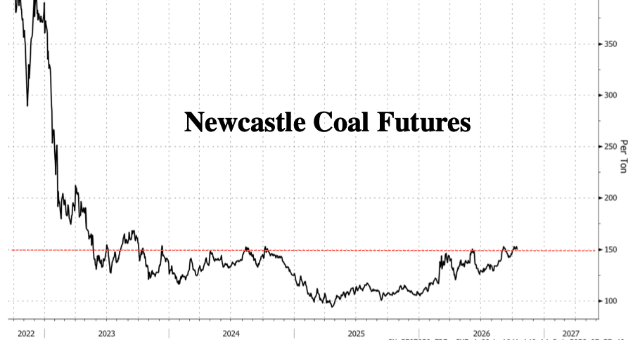 Asia Scrambles For Coal As Energy Crisis Sends Prices To Two-Year High Ahead Of Winter