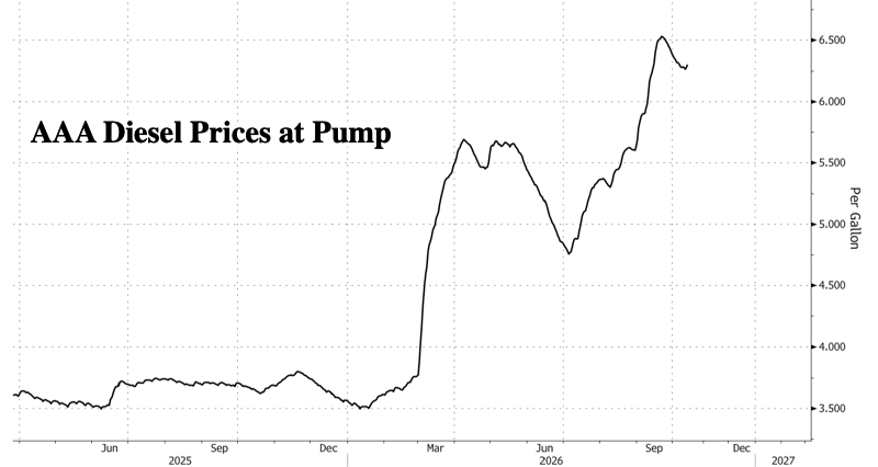 No Quick Pump Relief: IEA Warns Diesel Squeeze Will Persist Into 2027