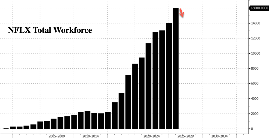 Netflix Makes Biggest Workforce Cut Since 2022