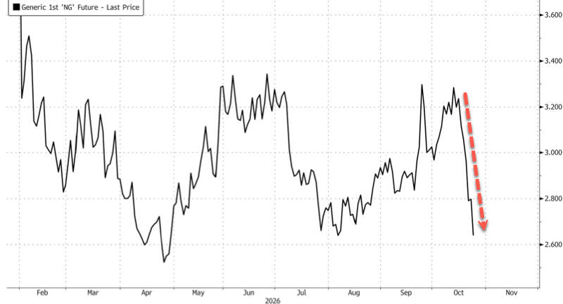 El Nino Warmth Crushes US NatGas Futs In 15% Weekly Rout