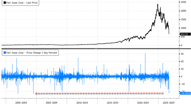 FICO Crashes Most Since 2004 As Pulte's Mortgage Score Shakeup Threatens Its Moat
