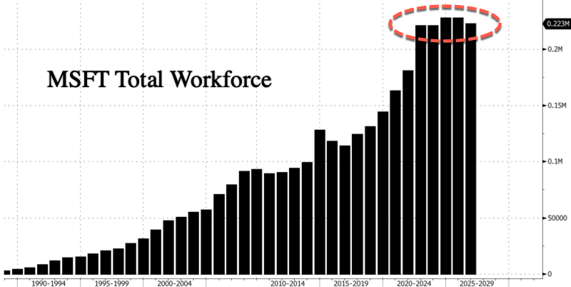 60,000 Microsoft Workers Offered Buyouts As AI Spending Boom Reshapes Workforce