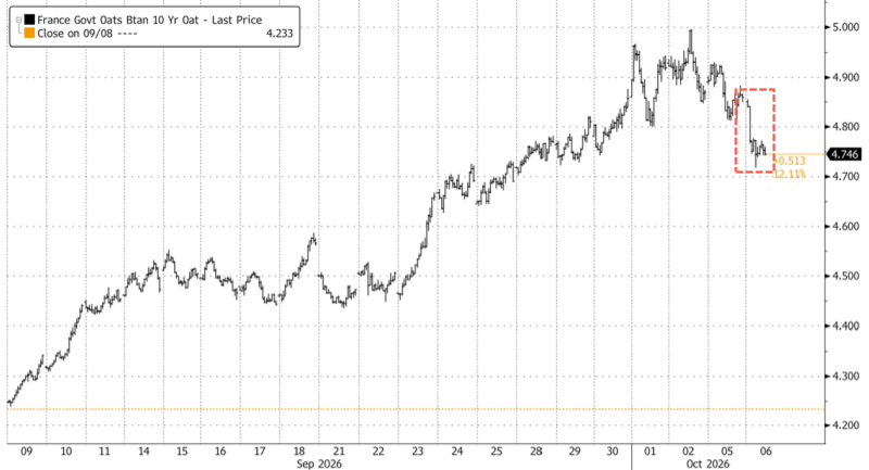 French Bonds Rally As Le Pen Unveils Shadow Budget To Pull France Back From Fiscal Brink