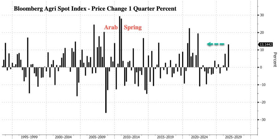 Global Crop Prices Log Biggest Quarterly Jump Since Ukraine Invasion As Sticky Inflation Hits Grocery Bills